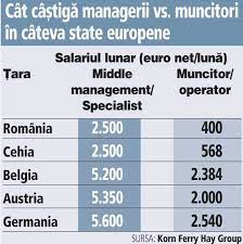 Florian bodog da asigurari ca salariile in sanatate nu scad 19 10 2017. Managerii Romani CastigÄ La JumÄtate FaÅ£Ä De Cei Germani Dar Muncitorii Sunt De 6 Ori Mai Prost PlÄtiÅ£i Decat In Germania DacÄ Esti Sofer Sau Electrician RenteazÄ SÄ Lucrezi In AltÄ Å£arÄ