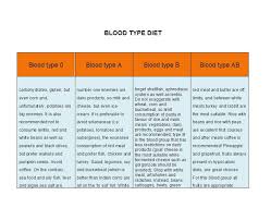 32 Blood Type Diet Charts Printable Tables Free Template