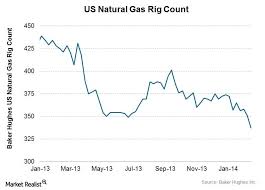 Us Natural Gas Rig Count Baker Hughes Charts Graphs