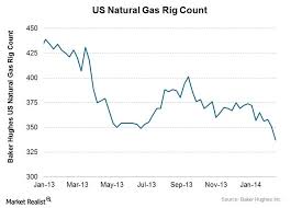 us natural gas rig count baker hughes charts graphs