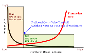 The los angeles public library serves the largest most diverse population of any library in the united states. The Long Tail Of Book Sales Download Scientific Diagram