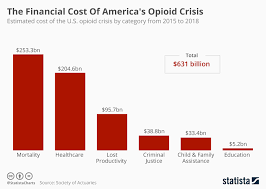 Chart The Financial Cost Of Americas Opioid Crisis Statista