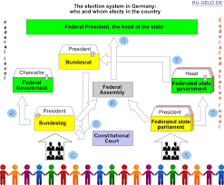 The german bundesrat (literally 'federal council'; Elections Of The Chancellor President Deputies To The German Parliament