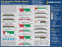 Ntia Spectrum Chart Canadian Ham Frequency Chart Radio