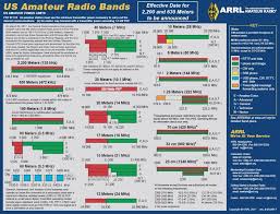 ntia spectrum chart canadian ham frequency chart radio