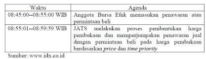 Untuk lebih jelasnya simak dibawah ini. Jam Trading Bursa Saham Indonesia
