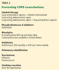 Image result for COPD Exacerbation Prevention