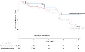Check spelling or type a new query. Is Immunosuppression Status A Risk Factor For Noninvasive Ventilation Failure In Patients With Acute Hypoxemic Respiratory Failure A Post Hoc Matched Analysis Annals Of Intensive Care Full Text