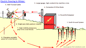 A dc oscillator stage, an intermediate 12 to 230 volts. Electric Fencing In Winter