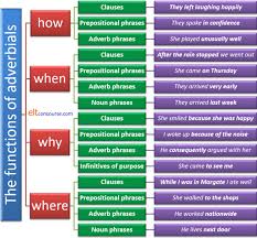 If you're looking for a way to add more personality to your writing, consider perusing this list of 100 adverbs. Elt Concourse Adverbials Adjuncts Disjuncts And Conjuncts