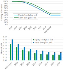 Smart Life Cycle Investing Cxo Advisory