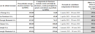 We did not find results for: Lista Furnizorilor In Ordinea DescrescÄƒtoare A PreÈ›urilor Valabile Pentru Luna Mai 2021 Ziarul Actualitatea Argeseana