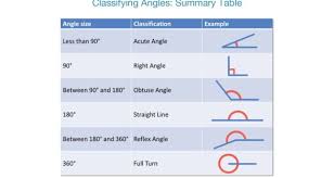 As the angle increases, the name changes: Classifying Angles As Acute Obtuse Right Or Reflex Maths With Mum