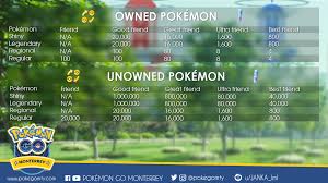 Pokemon Go Friend Trading Chart Bedowntowndaytona Com