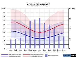 Adelaide Airport Climate Averages And Extreme Weather