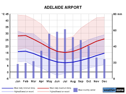 adelaide airport climate averages and extreme weather