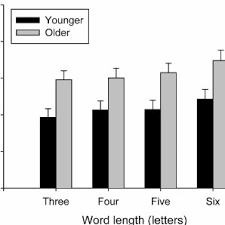 They assigned 26 code words to the 26 letters of the alphabet. Mean Reading Response Times For 3 4 5 And 6 Letter Words For Download Scientific Diagram