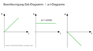 Gefragt 26 mär 2017 von gast. Beschleunigung Zeit Diagramm A T Diagramm Zeichnen