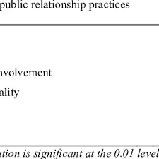Speak up for a better options. Pdf Organization Public Relationships Practices In University Setting