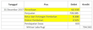 Maybe you would like to learn more about one of these? Jurnal Penutup Perusahaan Dagang Cara Membuat Dan Contoh Jurnal Pengusaha Keuangan