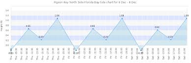 Pigeon Key North Side Florida Bay Tide Times Tides Forecast