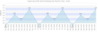 pigeon key north side florida bay tide times tides forecast