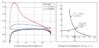 Solved Estimation Of Critical Mach Number And Lift Coeffi