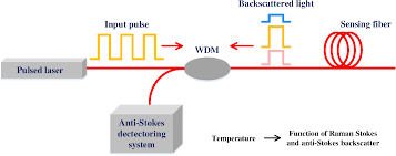 The sensing unit in the sensor measures how much ir energy is emitted by a targeted object and the the sensor measures both the object temperature and ambient temperature to calibrate the object also, did you check the temperature difference with and without the laser beam? Review On Fiber Optic Sensing In Health Monitoring Of Power Grids
