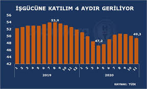 Söz konusu dönemde işsiz sayısı 4 milyon 511 bin kişiye çıktı. Issizlik Kasim Da Yuzde 12 9 Oldu Bloomberg Ht