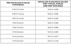High R Value Insulation Systems Pre Engineered Steel Metal