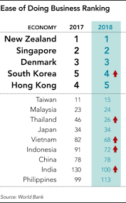 Some might require more of it to meet the demands of their lifestyle but it is universally needed by all and sundry. Thailand And Vietnam Jump In Business Friendliness Ranking Nikkei Asia