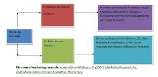 Marketing Research Process Many Business Fail Because They Lack A Sound Marketing Research Marketing Research Is Marketing Plan Marketing Digital Marketing