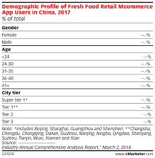 demographic profile of fresh food retail mcommerce app users