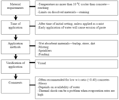 Chapter 4 The Final Curing Period Guide For Curing Of