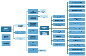 Philippine Airlines Organizational Chart 2016 National