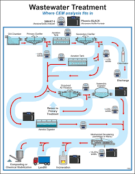 cem products in wastewater treatment