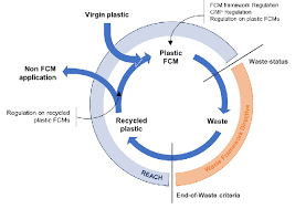 Aircraft fcm abbreviation meaning defined here. Graphical Representation Of The Applicability Of Reach And Eu Fcm Download Scientific Diagram