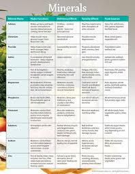 vitamin and mineral deficiency chart you need to know in