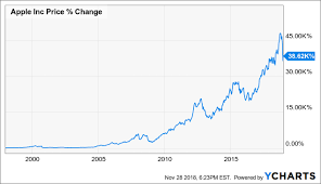 Apple What The Past And Present Tell Us About The Future