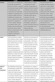We are going to try and live the 2.5 tonne diet. Lifestyle Scenario Storyline Overview Download Table