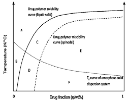 The solubility of most substances improves as temperature rises. Pharmaceutics Free Full Text Analytical And Computational Methods For The Estimation Of Drug Polymer Solubility And Miscibility In Solid Dispersions Development Html