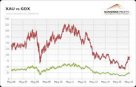 Mining Stock Index And Gold Explained Sunshine Profits