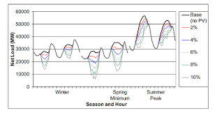 Ten Years Of Analyzing The Duck Chart How An Nrel Discovery