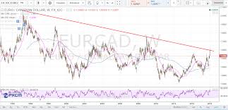 Eur Cad Pipczar