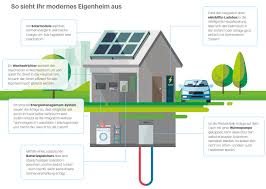 Selbstverständlich können sie den zuhausekombi direkt online beauftragen. Stadtwerke Erding Solarstromlosung