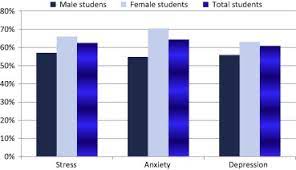 You need a single account for unlimited access. Prevalence And Associated Factors Of Stress Anxiety And Depression Among Medical Fayoum University Students Sciencedirect