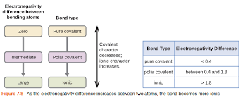 covalent bonding chemistry i