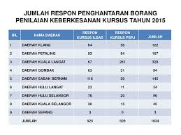 (2009) latihan yang dapat menjadi penyebab dari tindak balas rantaian dalam sesebuah organisasi dan strategi penilaian dapat dipilih di setiap peringkat. Rumusan Penilaian Keberkesanan Kursus Ppt Download
