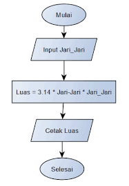 Maybe you would like to learn more about one of these? Struktur Dasar Algoritma Dan Lengkap Dengan Penjelasannya