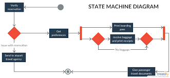 State Machine Diagram Example State Machine Diagram Is A Behavior Diagram Which Shows Discrete Behavior Of A Part Of Designed System Diagram Chart Templates